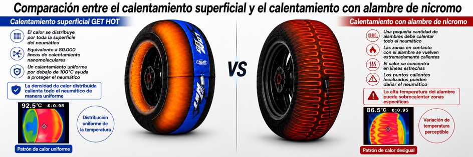 Distribución térmica de un calentador de neumáticos GET HOT
