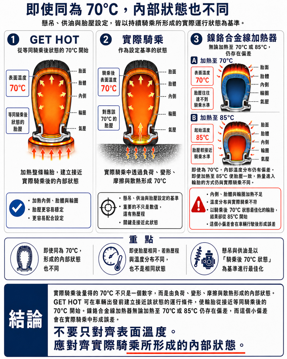 行駛後 70°C 輪胎與暖胎器加熱狀態比較