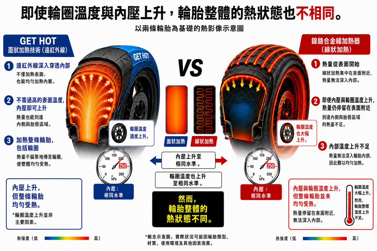 摩托車輪胎內壓與熱分布比較