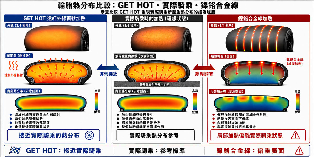 摩托車輪胎內部結構與熱分布示意